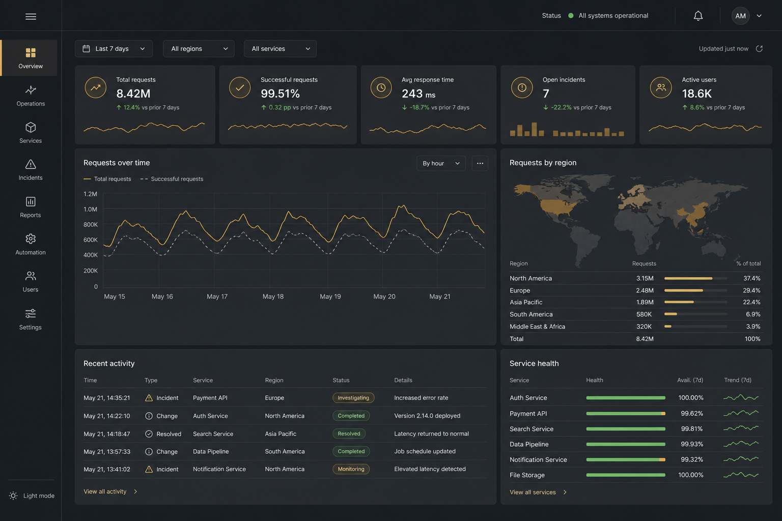 Dashboard da plataforma de gestão operacional com indicadores, gráficos e status dos serviços